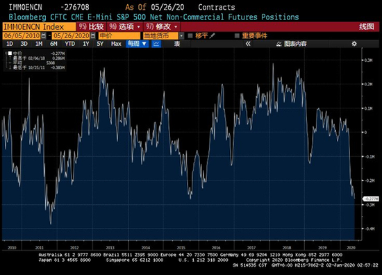 聪明钱净空头头寸显著增加