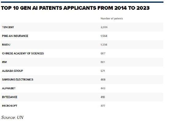 世界知识产权组织：中国在全球生成式AI专利竞赛中领先，申请量是美国六倍