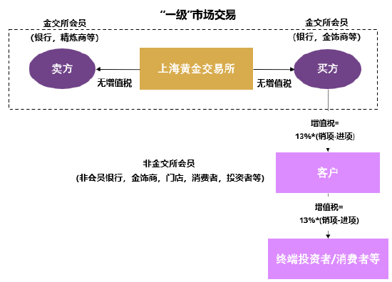 来源： 国家税务总局，上海黄金交易所，世界黄金协会