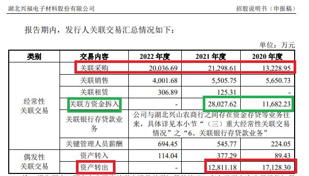 来源：招股书