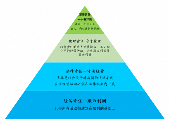 图4 Carroll企业社会责任金字塔