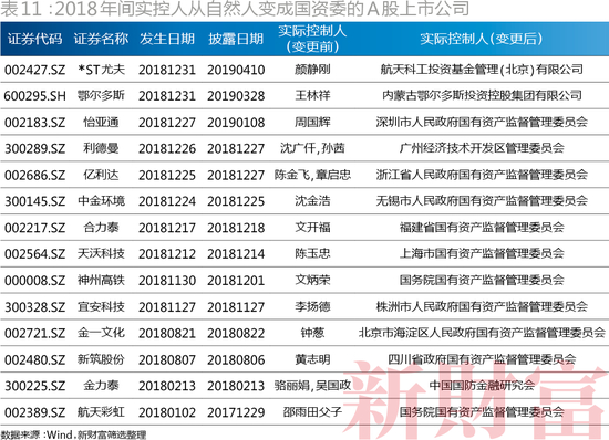 （2018年间实控人从自然人变成国资委的A股上市公司）