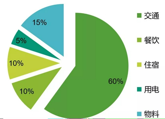 图3 旅游行程中各环节的碳排放占比
