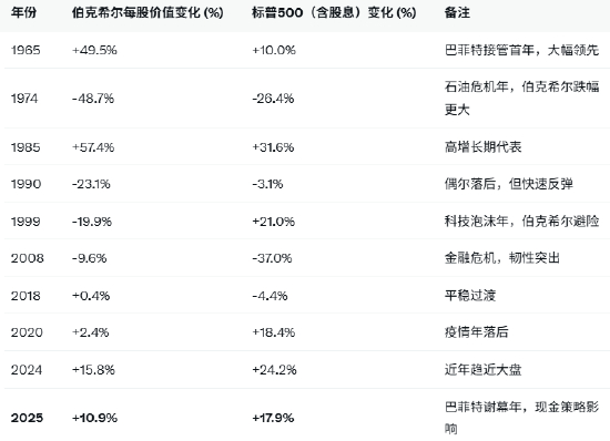 （数据来源：伯克希尔·哈撒韦2025年年度报告股东信。）