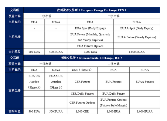　资料来源：EEX与ICE官网，作者整理