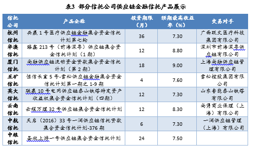 资料来源：普益标准整理