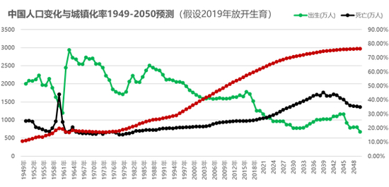 说明：作者于2019年1月预测：1949-2018为国家统计局数据，假设2019年以后全面放开生育限制，基于育龄女性及生育意愿，死亡率预测基于《中国人身保险业经验生命表（2010-2013）》。