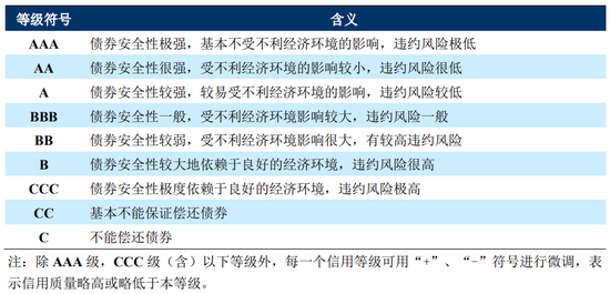 注：长期债务评级