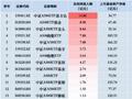 泰康中证A500ETF（560510）昨日净流入额1.55亿元，同类排名倒数第二