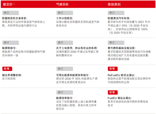 图2：“Fitfor55”一揽子计划更新摘要，资料来源：欧盟、汇丰，2表示欧盟公众承担的温室气体排放成本