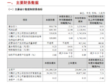 苏农银行：第三季度实现净利润5.29 亿元，同比减少0.25%