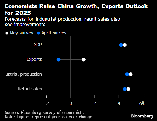  来源：彭博社经济学家调查