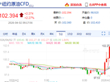 快讯：WTI原油期货上破102美元/桶，日内涨超2%