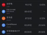 10月16日美股成交额前20：CoreWeave收涨5.94% 黄仁勋认为英伟达没有必要为其兜底