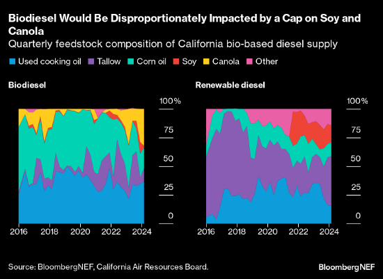 大豆和菜籽油上限可能对生物柴油造成不成比例的影响