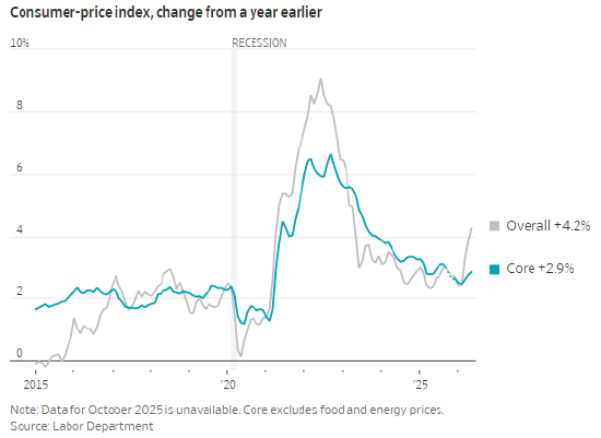 整体 CPI 同比：4.2%；核心 CPI 同比：2.9%时间跨度：2015 年 —2020 年 —2025 年