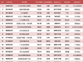 2026主动权益基金半程榜：方正富邦核心优势A涨184%领跑，金梓才7只翻倍基“量产”，首尾分化逾217%