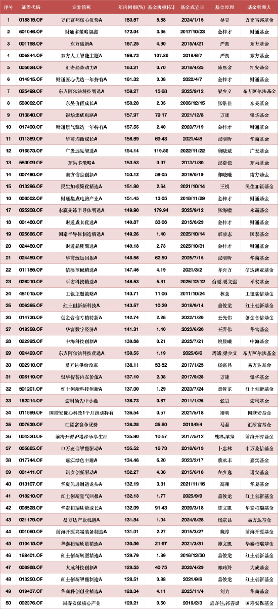 数据来源：WIND 截止至20260630