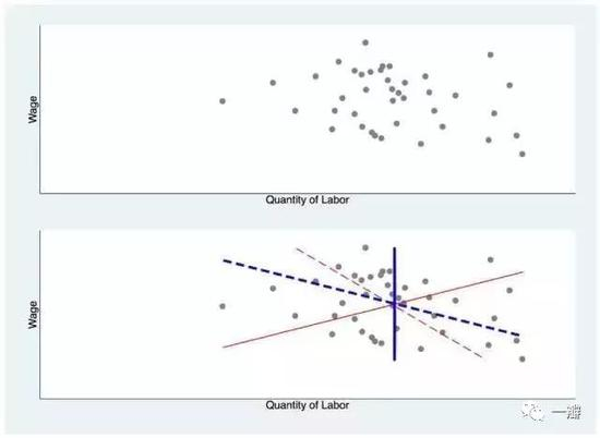 图3 一个假设的劳动市场