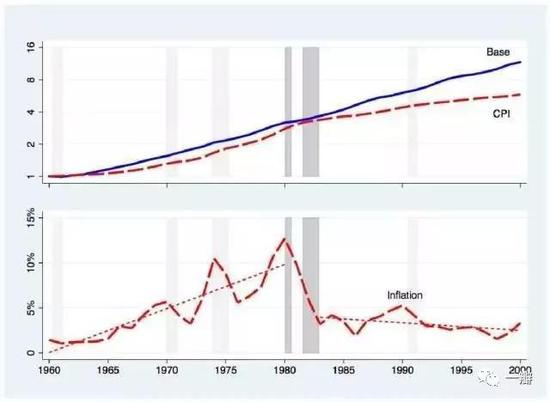 图1 1960-2000年的基础货币和价格水平