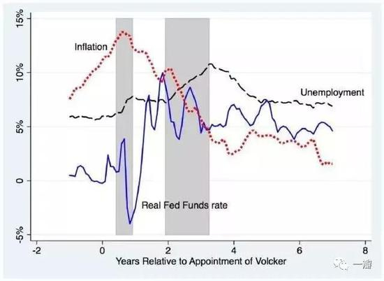 图2 沃克尔的紧缩政策