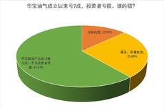 华宝油气亏超7成 超60%用户:华宝基金产品设计能力差