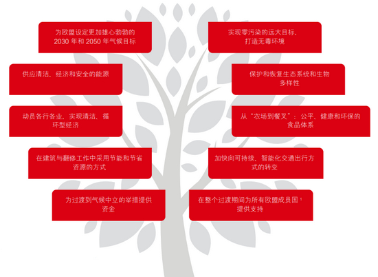 图1：《欧洲绿色新政》的框架，资料来源：汇丰，1适用于目前欧盟范围内的27个国家/地区