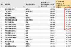 规模超50亿元灵活配置基金2021年业绩黑榜：南方基金史博亏18%，泓德基金邬传雁亏17%，东方红孙伟亏14%