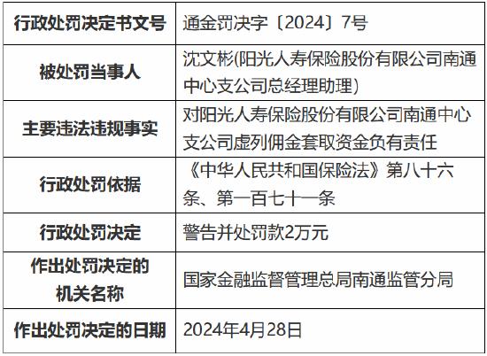 因内控管理不到位、虚列佣金套取资金 阳光人寿南通中心支公司被罚21万元