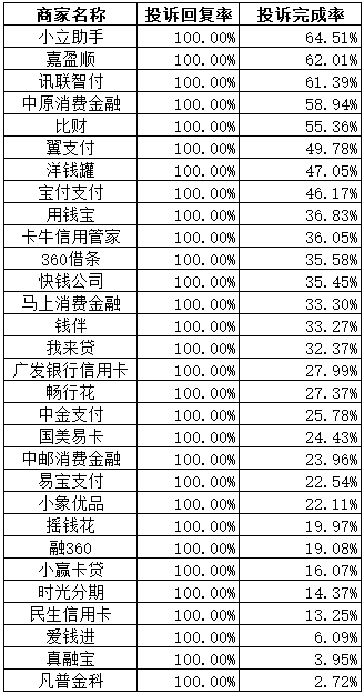 注：以上完成率为用户主动完成率