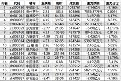 912亿资金争夺20股：主力资金重点出击11股(名单)