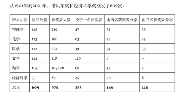 从1901-2021年，诺贝尔奖颁发了609次。（图源：诺贝尔奖官网）