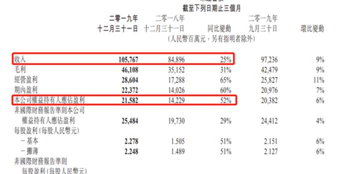 腾讯控股：2019年全年净利润933 1亿元 同比增19 手机新浪网