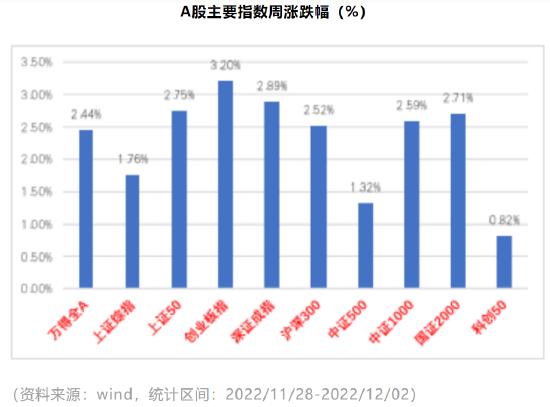 中加基金股市周报：稳增长政策持续发力 A股震荡反弹