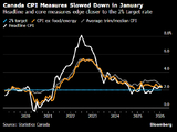 加拿大1月通胀率放缓至2.3% 因汽油价格下跌
