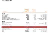 中国平安：2020上半年净利润686.83亿元 同比下滑29.7%