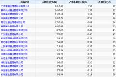 中国中免闪崩跌停 汇添富、景顺长城等119家基金公司浮亏65亿
