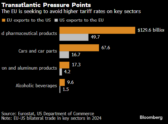来源：欧盟统计局、美国商务部。注：2024 年欧美关键行业双边贸易数据