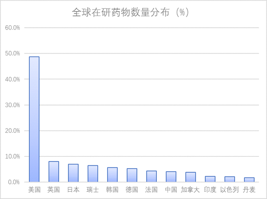 资料来源：BIO industry