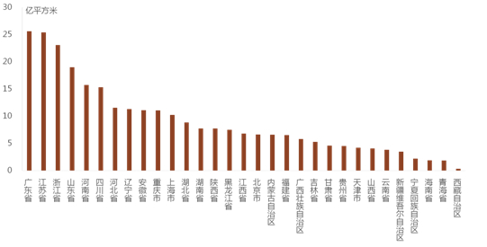  2018年全国各省市物业管理规模分布情况