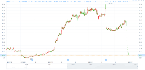 中来股份股价走势图
