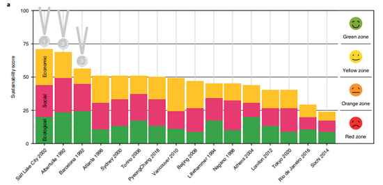 16届奥运会的可持续性水平排名