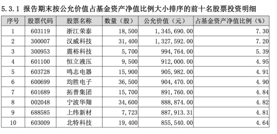　数据来源：基金定期报告，截至2026.03.31；标的仅作指数成分股展示，不构成投资建议。