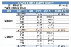 易方达爆款基：冯波销售出身算不上顶流 公司渠道能力强