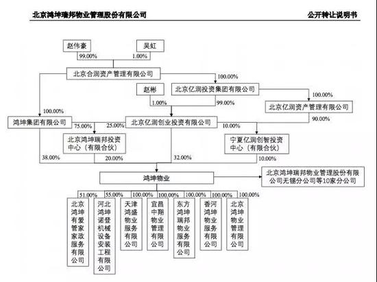 从鸿坤的股权结构上看，赵彬夫妇一直在为儿子接班作铺垫