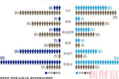 96人产自TMT行业 比地产富人高出50%