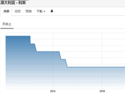 西太平洋银行:澳洲联储或于10月1日下调基准利率25BP