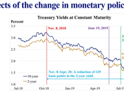 美联储Bullard：主张2019年再降息25个基点