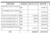 晶科电力IPO:在建工程通过协议转营收 3亿应收涉东旭