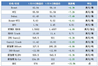 整体：原油大跌 化工价格下行压力普遍较大